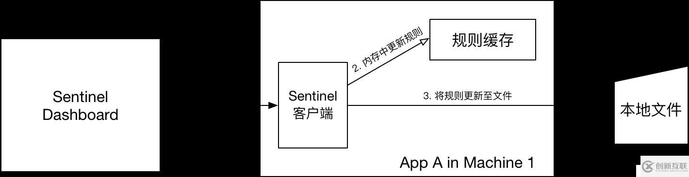 [Spring-Cloud-Alibaba] Sentinel 规则持久化