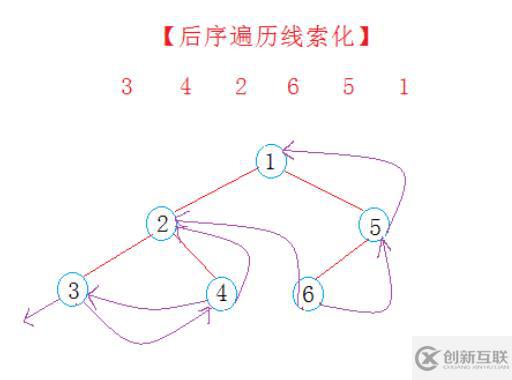 C++线索化二叉树
