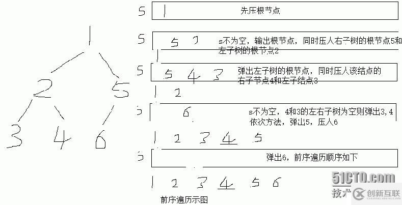 非递归实现二叉树的遍历（前序、中序、后序）