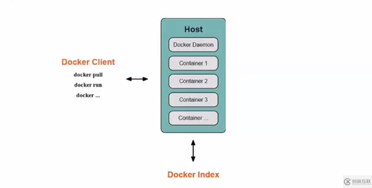 Docker 的基本概念和框架