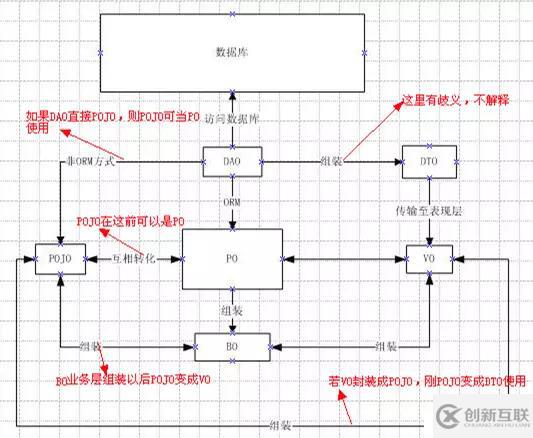 entity、bo、vo、po、dto、pojo如何理解和区分？