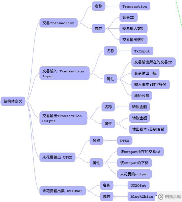 从0到1简易区块链开发手册V0.4-实现转账交易的思路分析