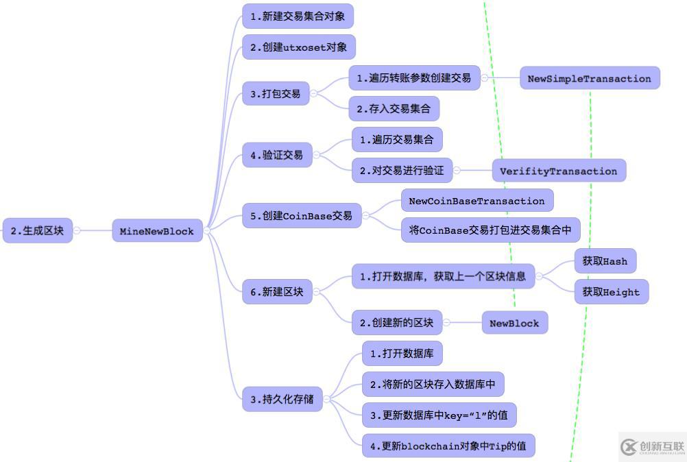 从0到1简易区块链开发手册V0.4-实现转账交易的思路分析