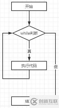 php中while循环如何用