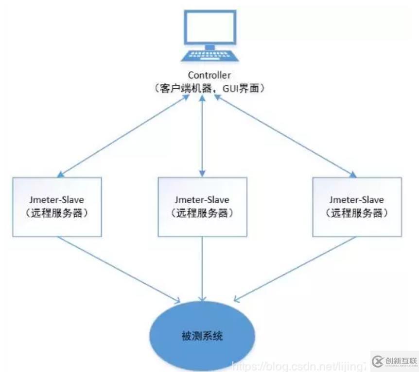 jmeter学习指南之分布式测试的来龙去脉