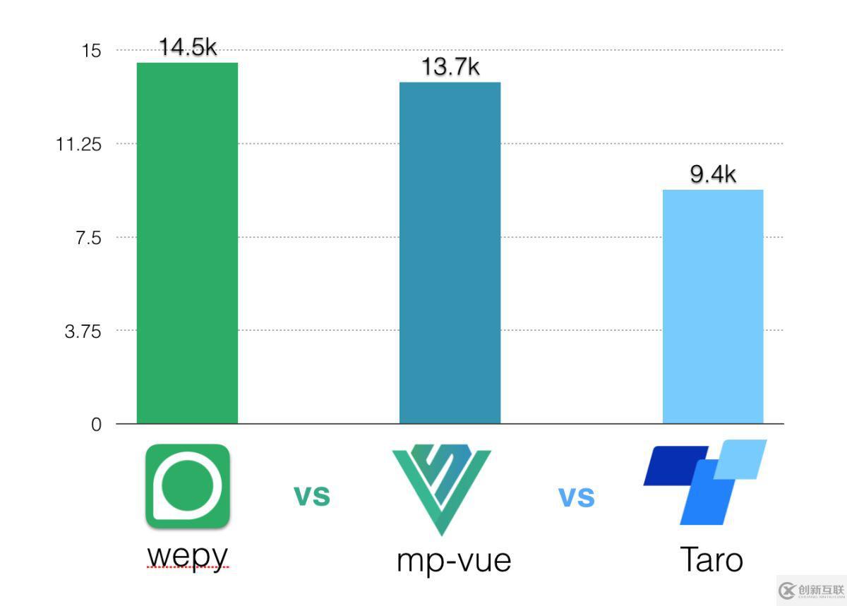 微信小程序第三方框架对比之wepy、mpvue、taro的示例分析