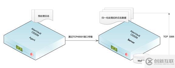 OSSIM传感器Agent传送机制初探