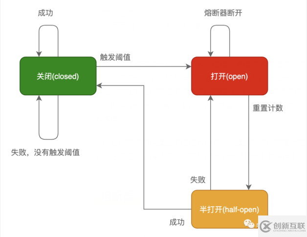 Go语言中熔断的原理是什么