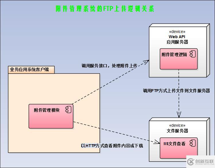 在附件管理模块中增加对FTP上传和预览支持的方法是什么