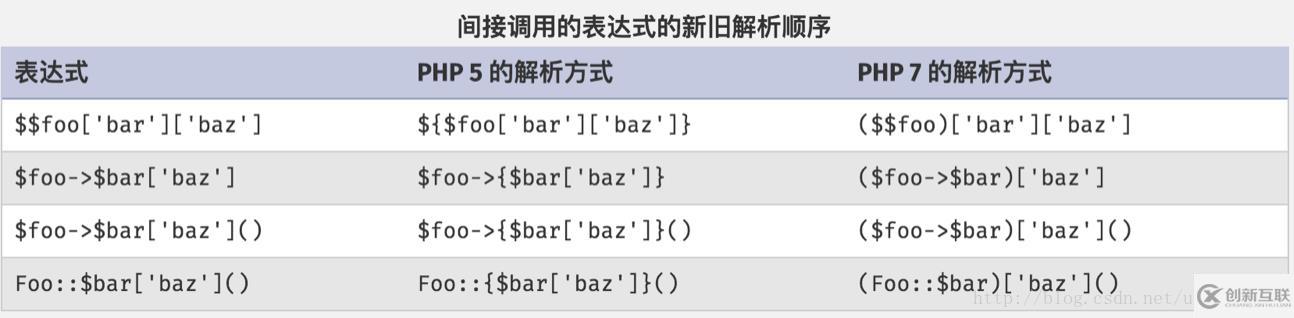 php7修改了哪些内容