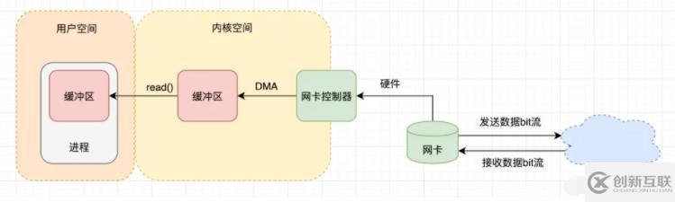 linux io是什么