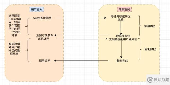 linux io是什么