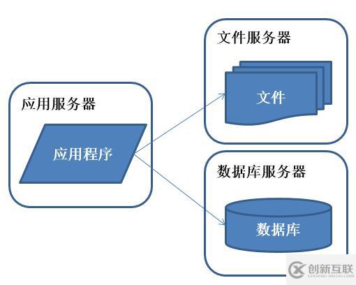 Java架构如何应用于不同的产品上