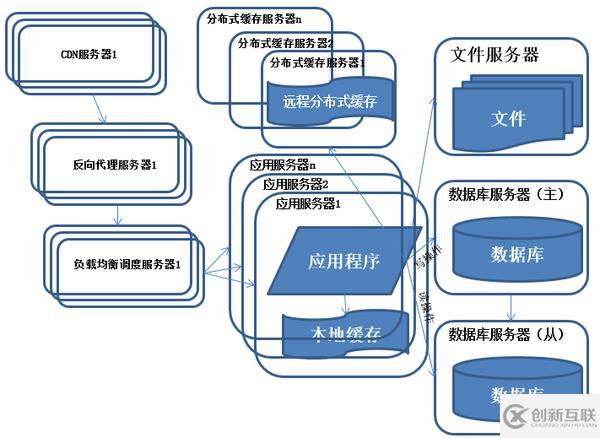 Java架构如何应用于不同的产品上