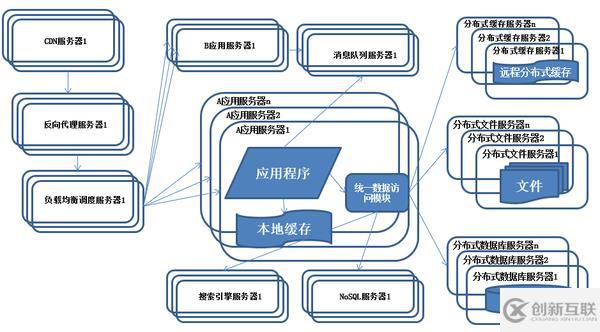 Java架构如何应用于不同的产品上