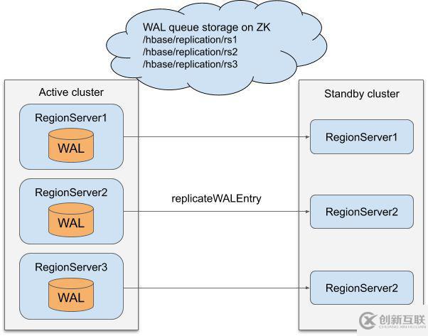 HBase中Replication的用法详解