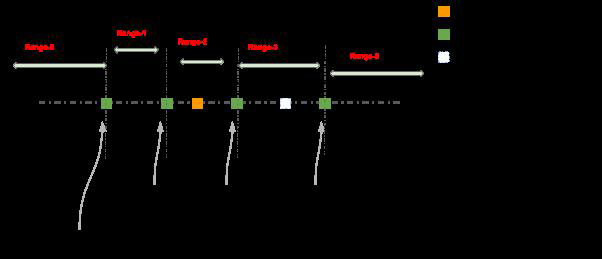 HBase中Replication的用法详解