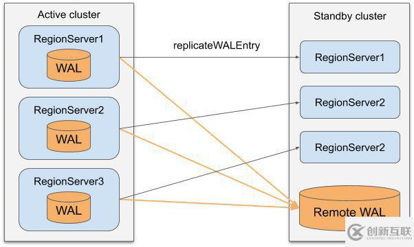 HBase中Replication的用法详解