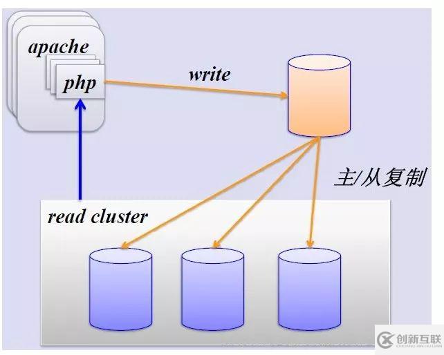 Mysql分库分表的方法介绍