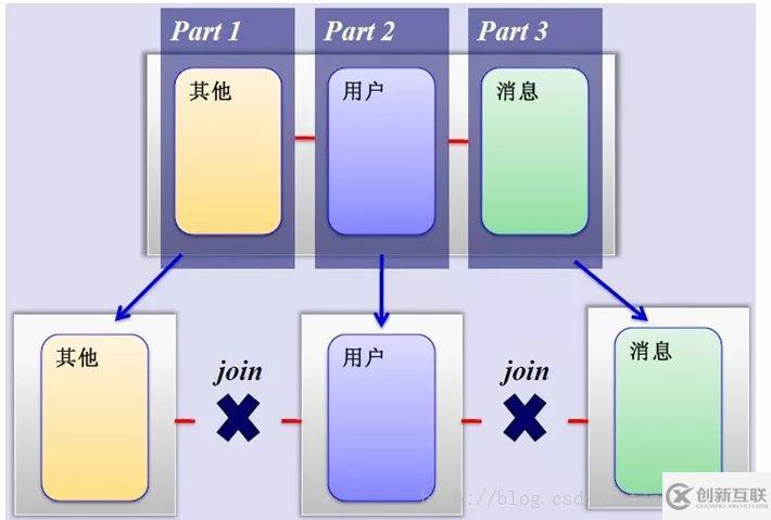 Mysql分库分表的方法介绍