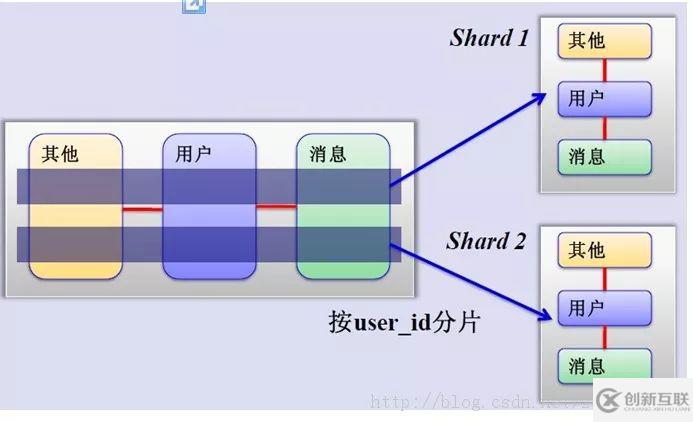 Mysql分库分表的方法介绍