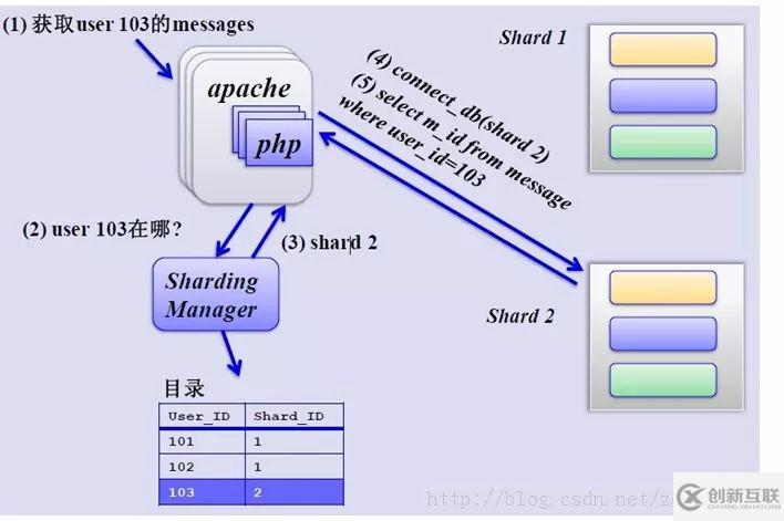 Mysql分库分表的方法介绍