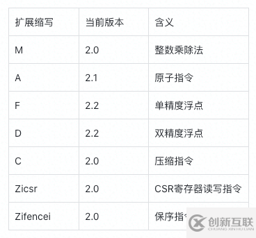 RISC-V架构中的指令集和特权模式是什么