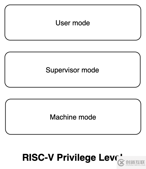 RISC-V架构中的指令集和特权模式是什么