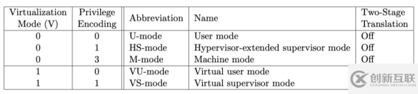 RISC-V架构中的指令集和特权模式是什么