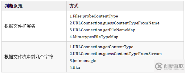 Java中怎么获取文件类型