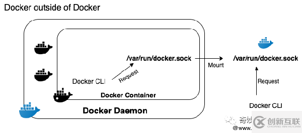 怎么在Docker中使用Docker命令