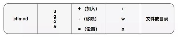 Linux权限管理的方法有哪些