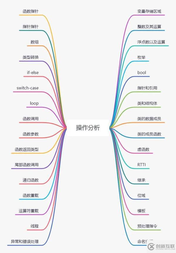 C++代码操作的效率有哪些