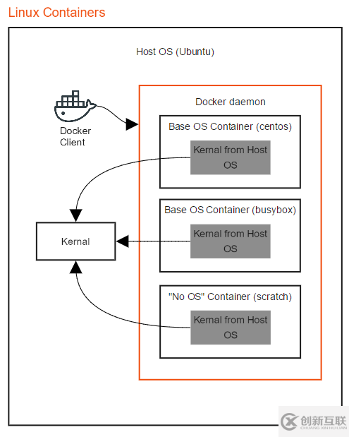 如何了解用于Linux和 Windows容器的Docker容器主机与容器操作系统