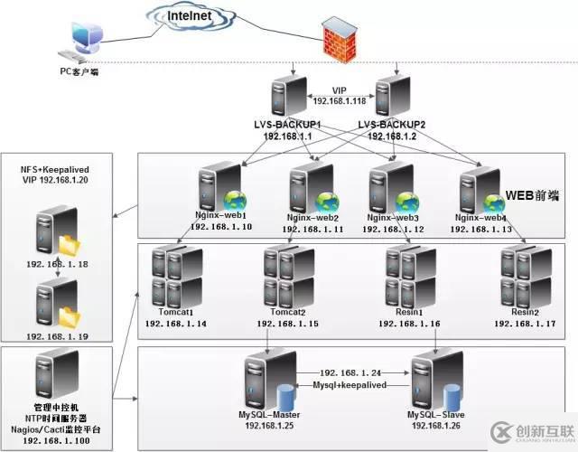 Linux主流架构有哪些