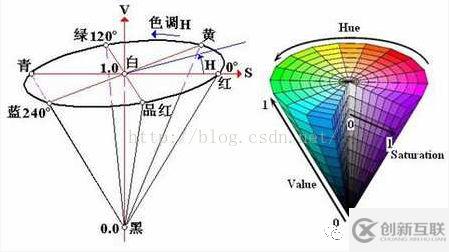 Unity Shader后处理中如何实现简单的颜色调整