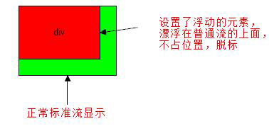 CSS标准盒模型与浮动如何使用