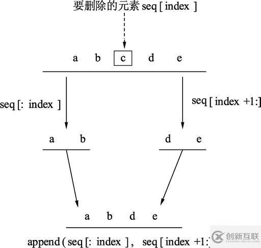 golang数组如何删除元素