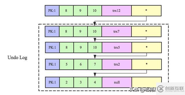 MySQL中怎么实现跨行事务模型