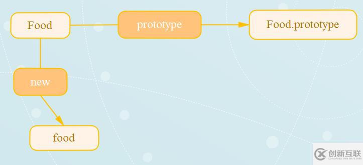 javaScript 中原型与原型链是什么
