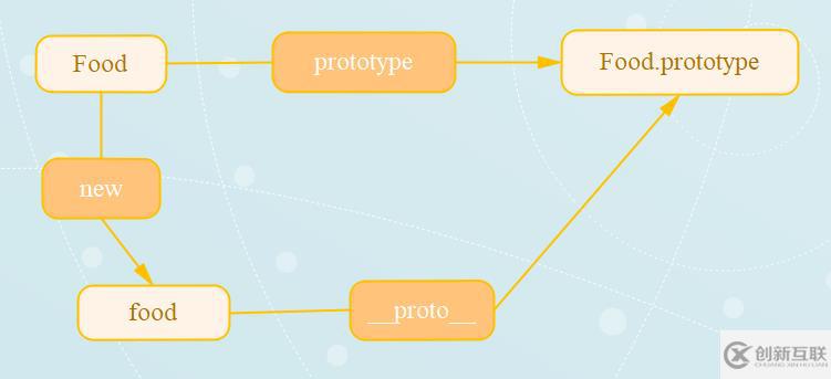 javaScript 中原型与原型链是什么
