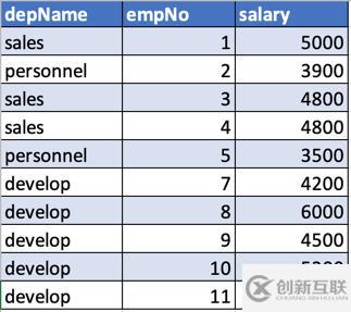 Apache Spark窗口功能的介绍