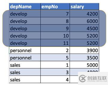 Apache Spark窗口功能的介绍