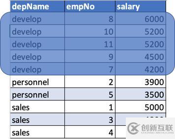 Apache Spark窗口功能的介绍