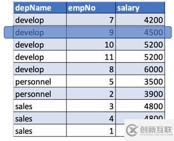 Apache Spark窗口功能的介绍