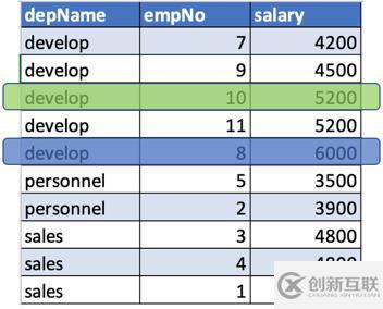 Apache Spark窗口功能的介绍