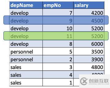 Apache Spark窗口功能的介绍