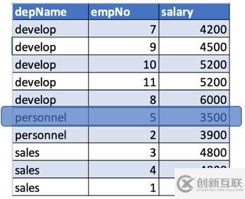 Apache Spark窗口功能的介绍