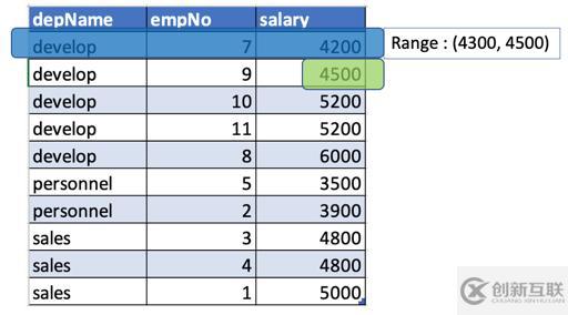 Apache Spark窗口功能的介绍