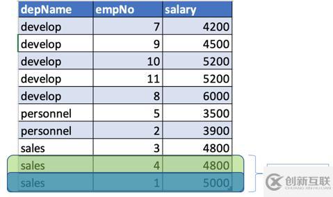 Apache Spark窗口功能的介绍